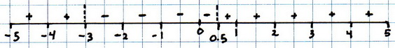 how-do-i-use-a-sign-chart-to-solve-2x-2-5x-3-0-socratic